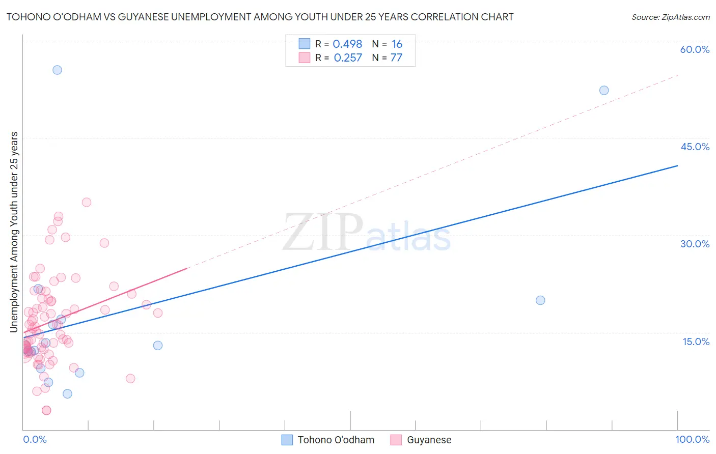 Tohono O'odham vs Guyanese Unemployment Among Youth under 25 years