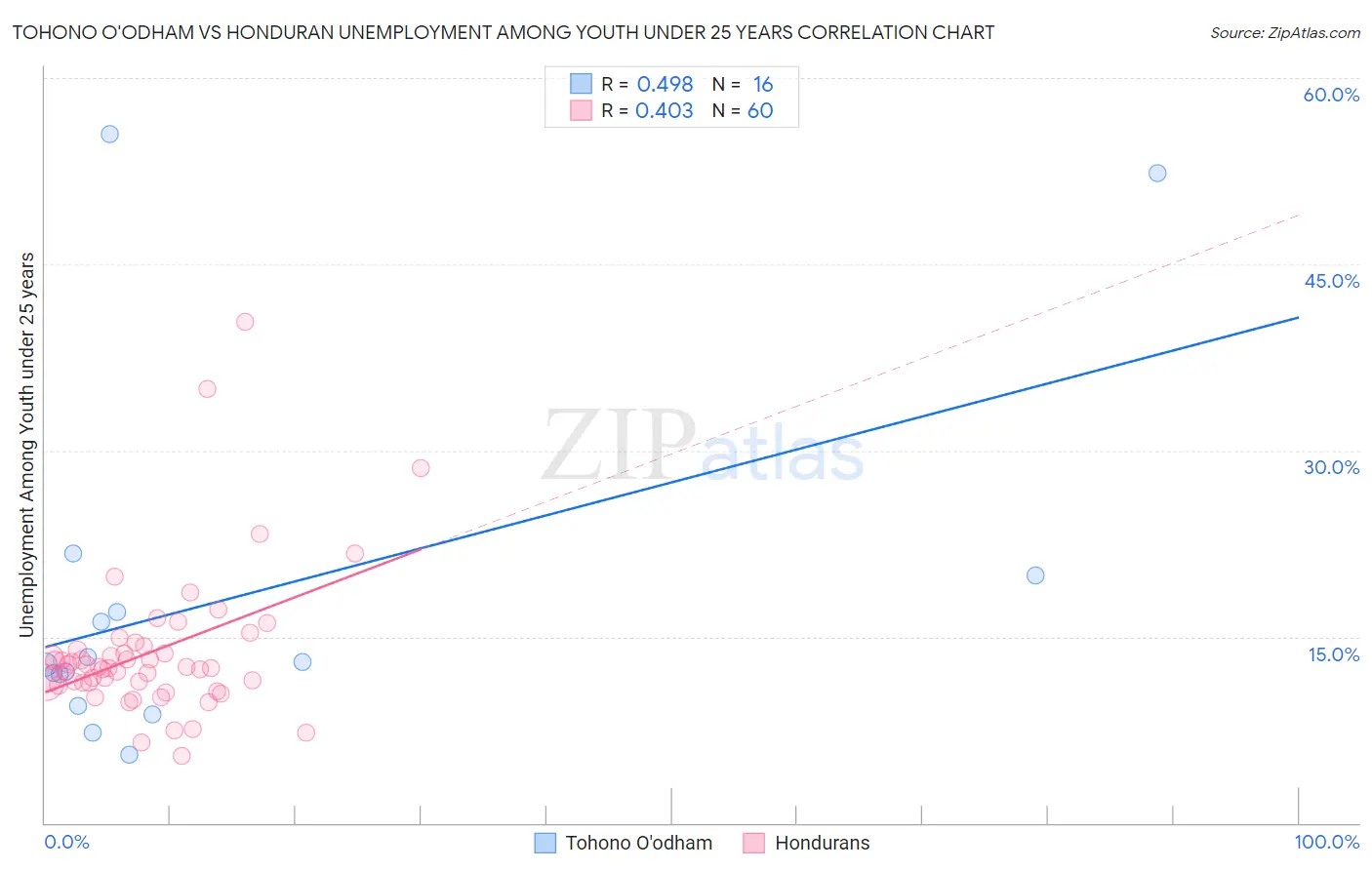 Tohono O'odham vs Honduran Unemployment Among Youth under 25 years