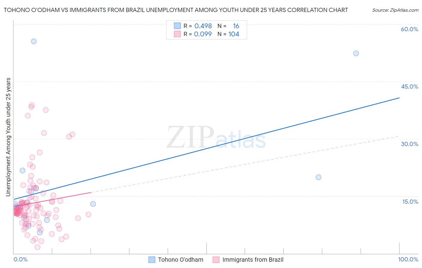 Tohono O'odham vs Immigrants from Brazil Unemployment Among Youth under 25 years