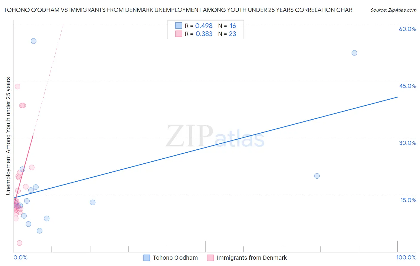 Tohono O'odham vs Immigrants from Denmark Unemployment Among Youth under 25 years