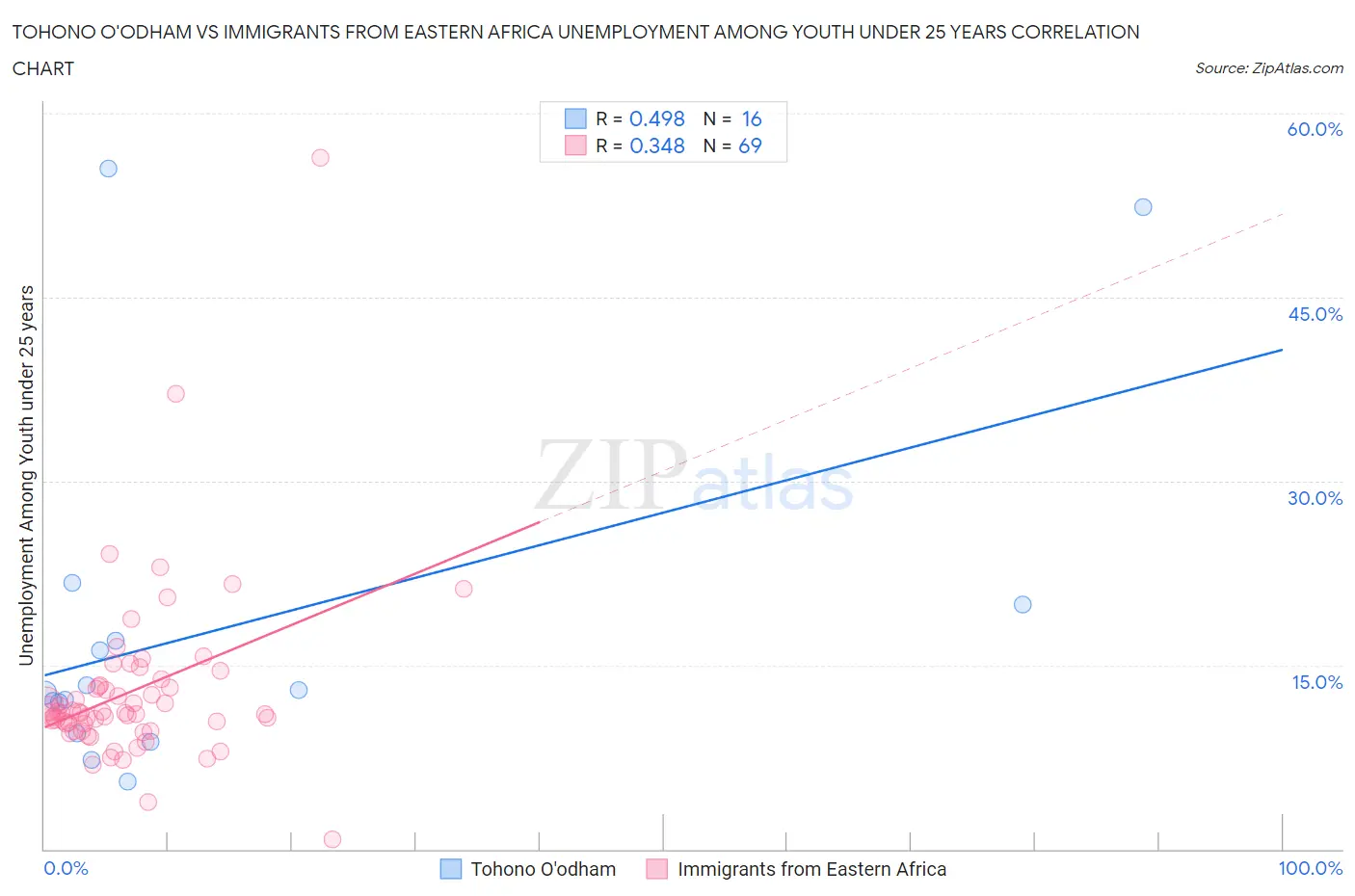 Tohono O'odham vs Immigrants from Eastern Africa Unemployment Among Youth under 25 years