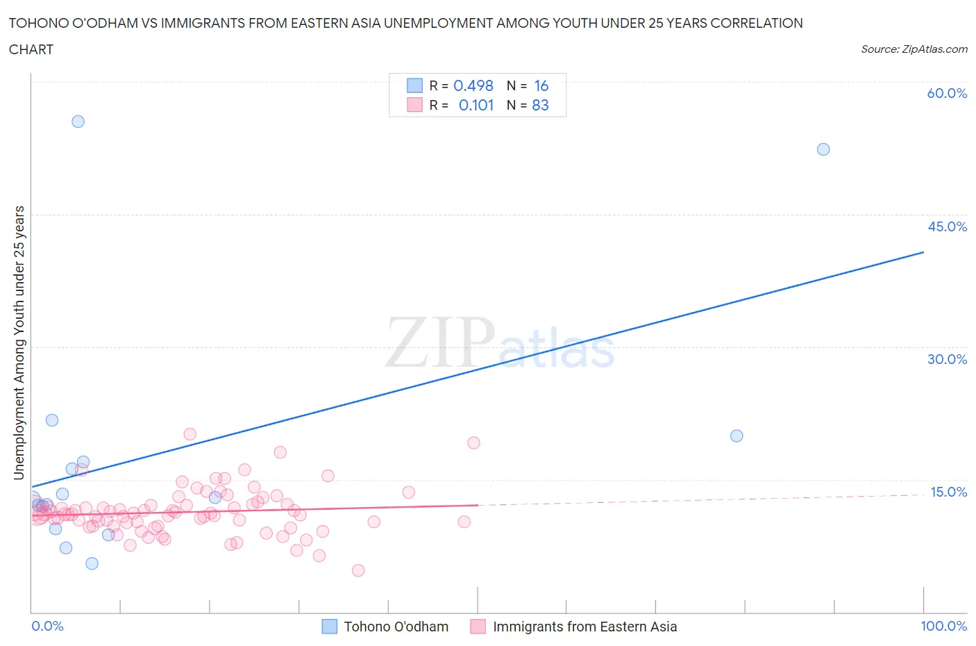 Tohono O'odham vs Immigrants from Eastern Asia Unemployment Among Youth under 25 years