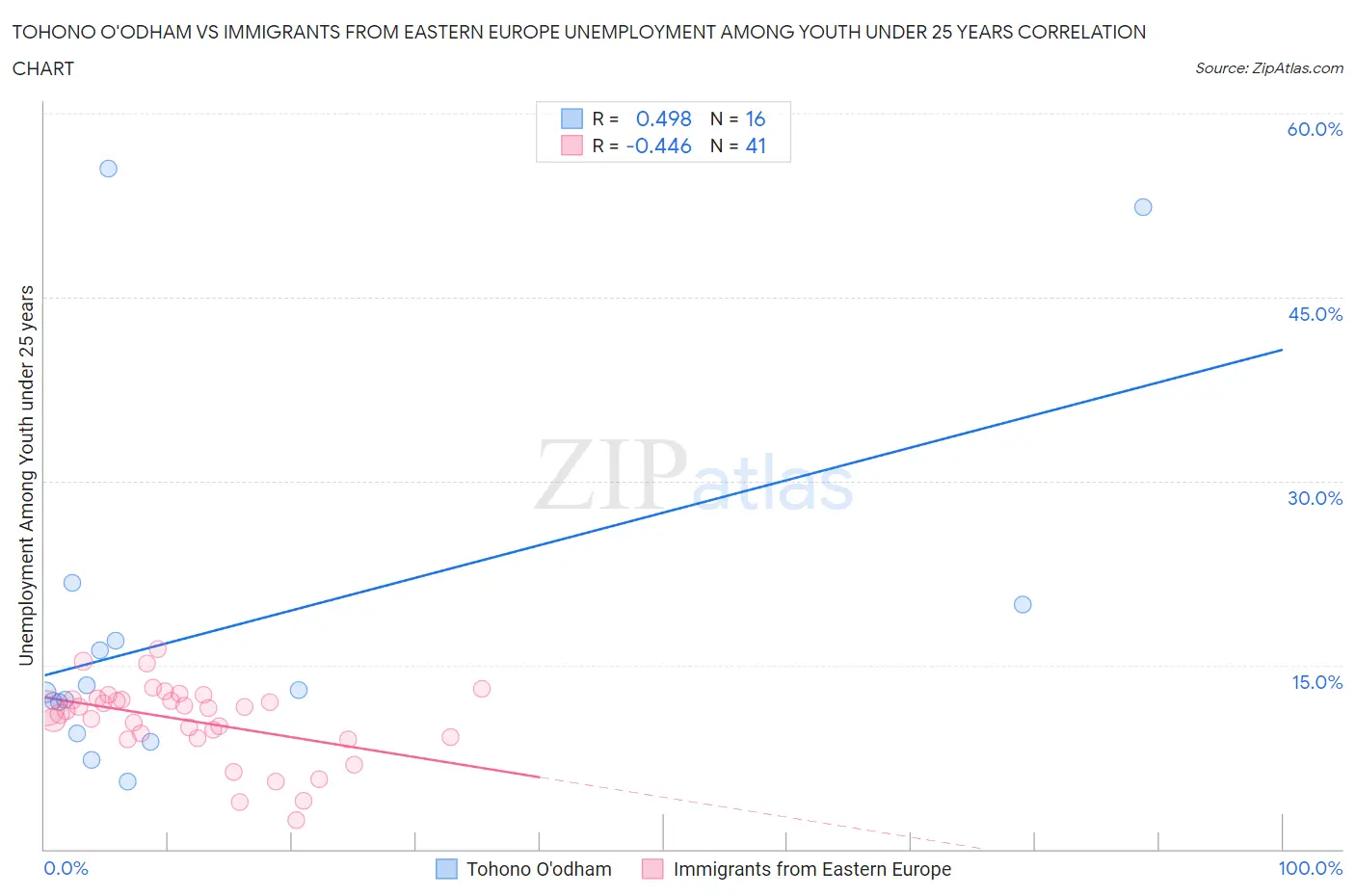 Tohono O'odham vs Immigrants from Eastern Europe Unemployment Among Youth under 25 years