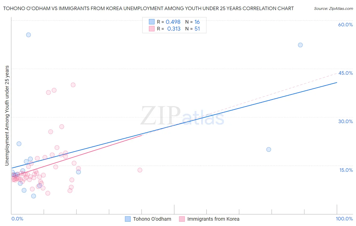 Tohono O'odham vs Immigrants from Korea Unemployment Among Youth under 25 years