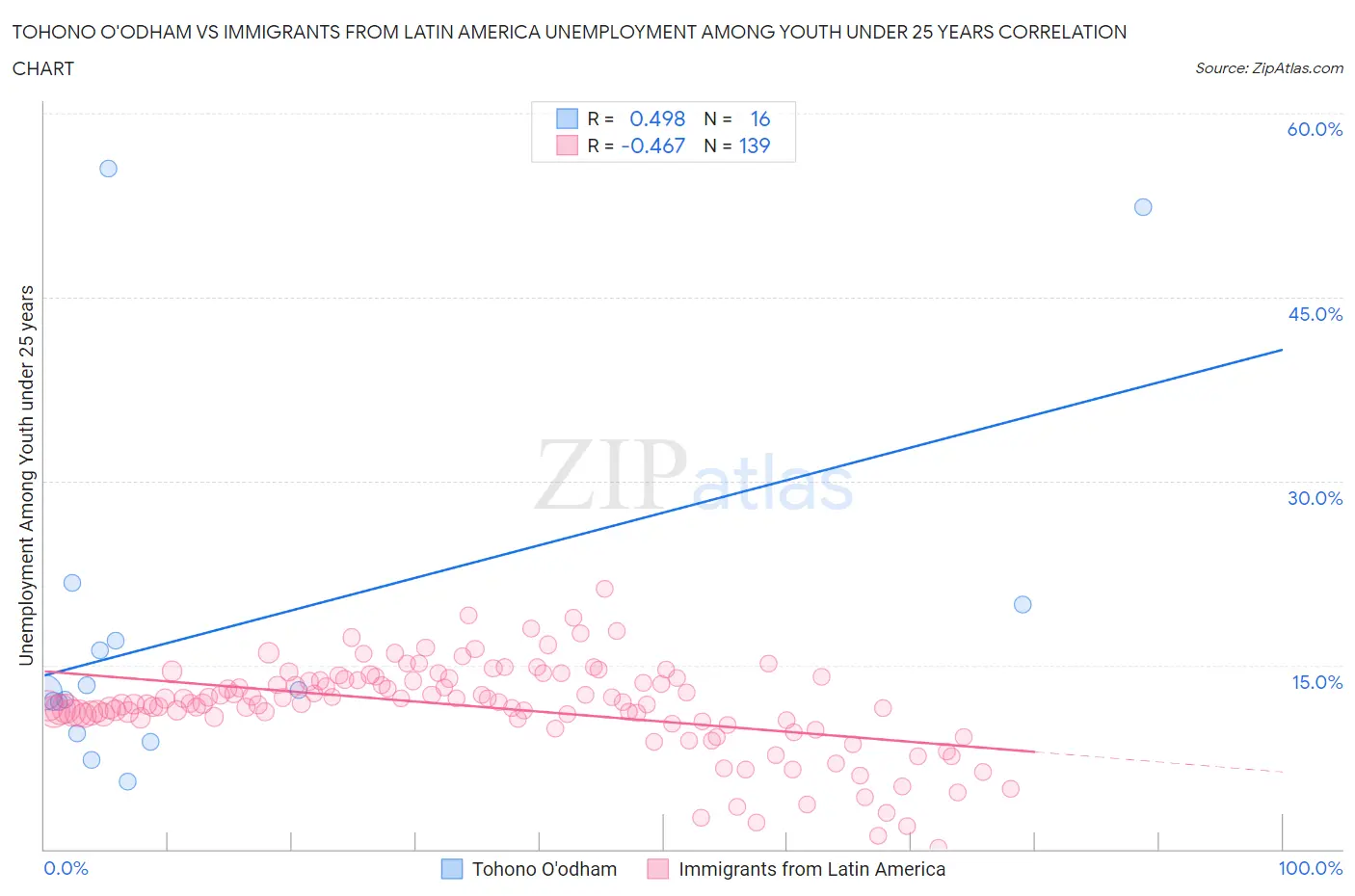 Tohono O'odham vs Immigrants from Latin America Unemployment Among Youth under 25 years