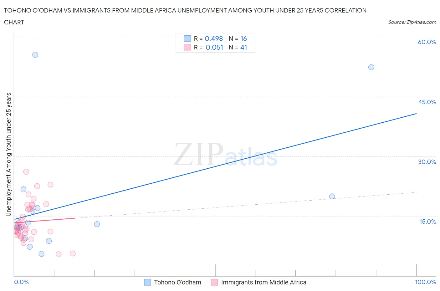 Tohono O'odham vs Immigrants from Middle Africa Unemployment Among Youth under 25 years