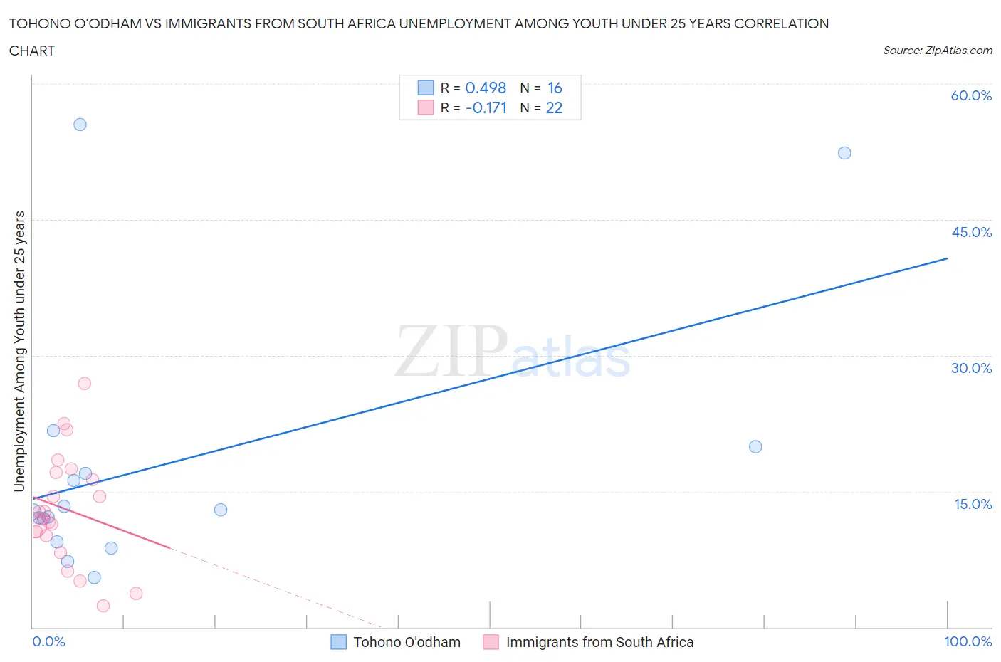 Tohono O'odham vs Immigrants from South Africa Unemployment Among Youth under 25 years