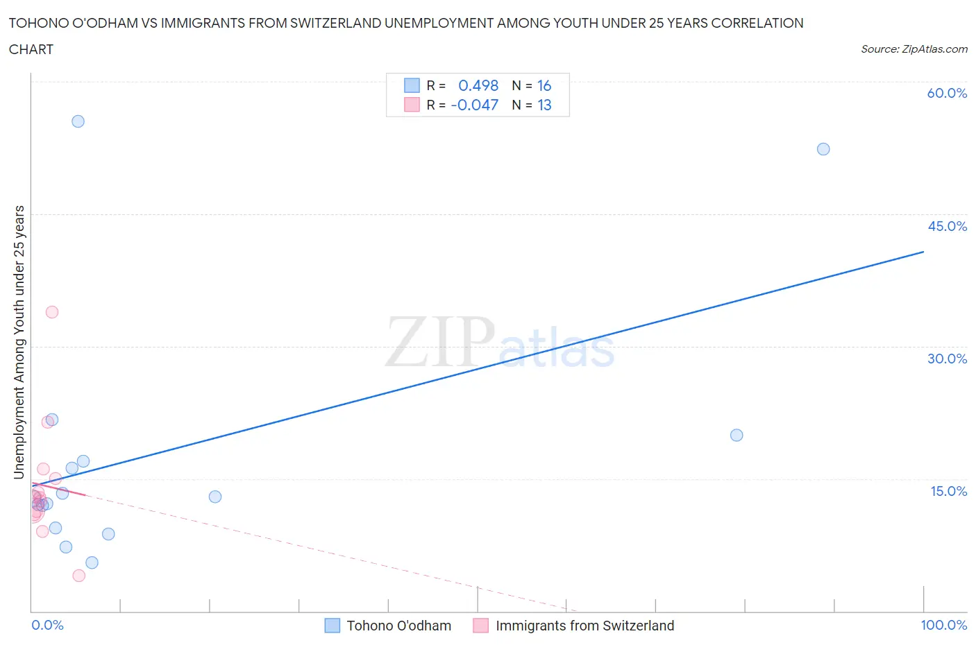 Tohono O'odham vs Immigrants from Switzerland Unemployment Among Youth under 25 years