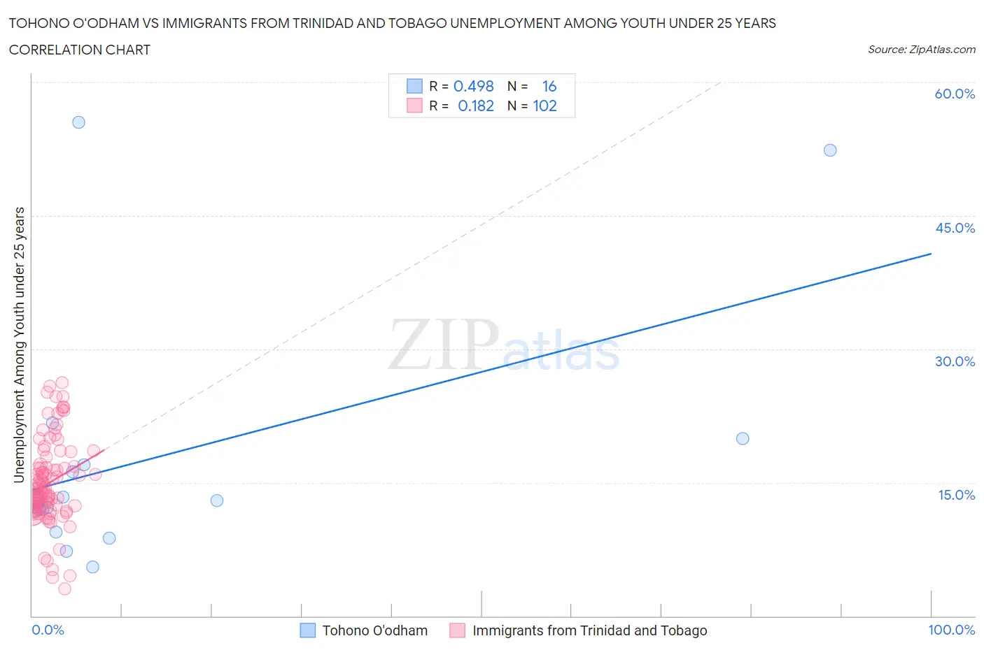 Tohono O'odham vs Immigrants from Trinidad and Tobago Unemployment Among Youth under 25 years