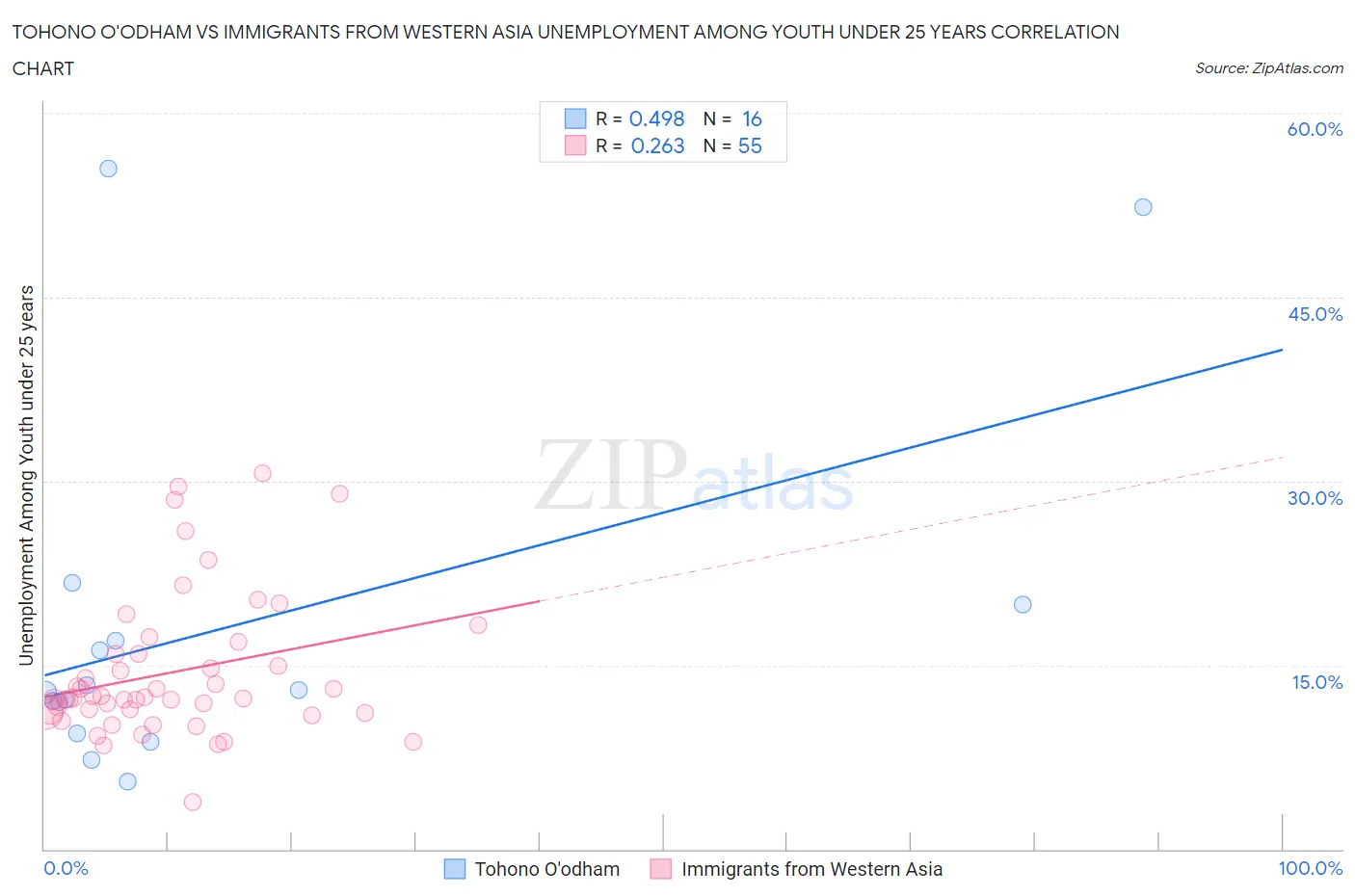 Tohono O'odham vs Immigrants from Western Asia Unemployment Among Youth under 25 years