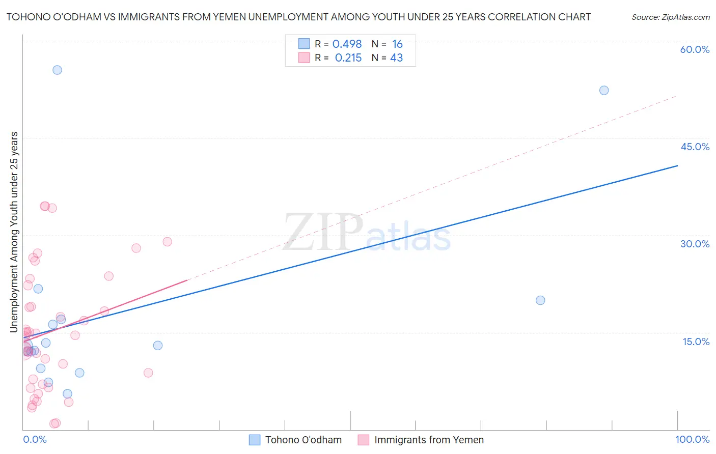 Tohono O'odham vs Immigrants from Yemen Unemployment Among Youth under 25 years