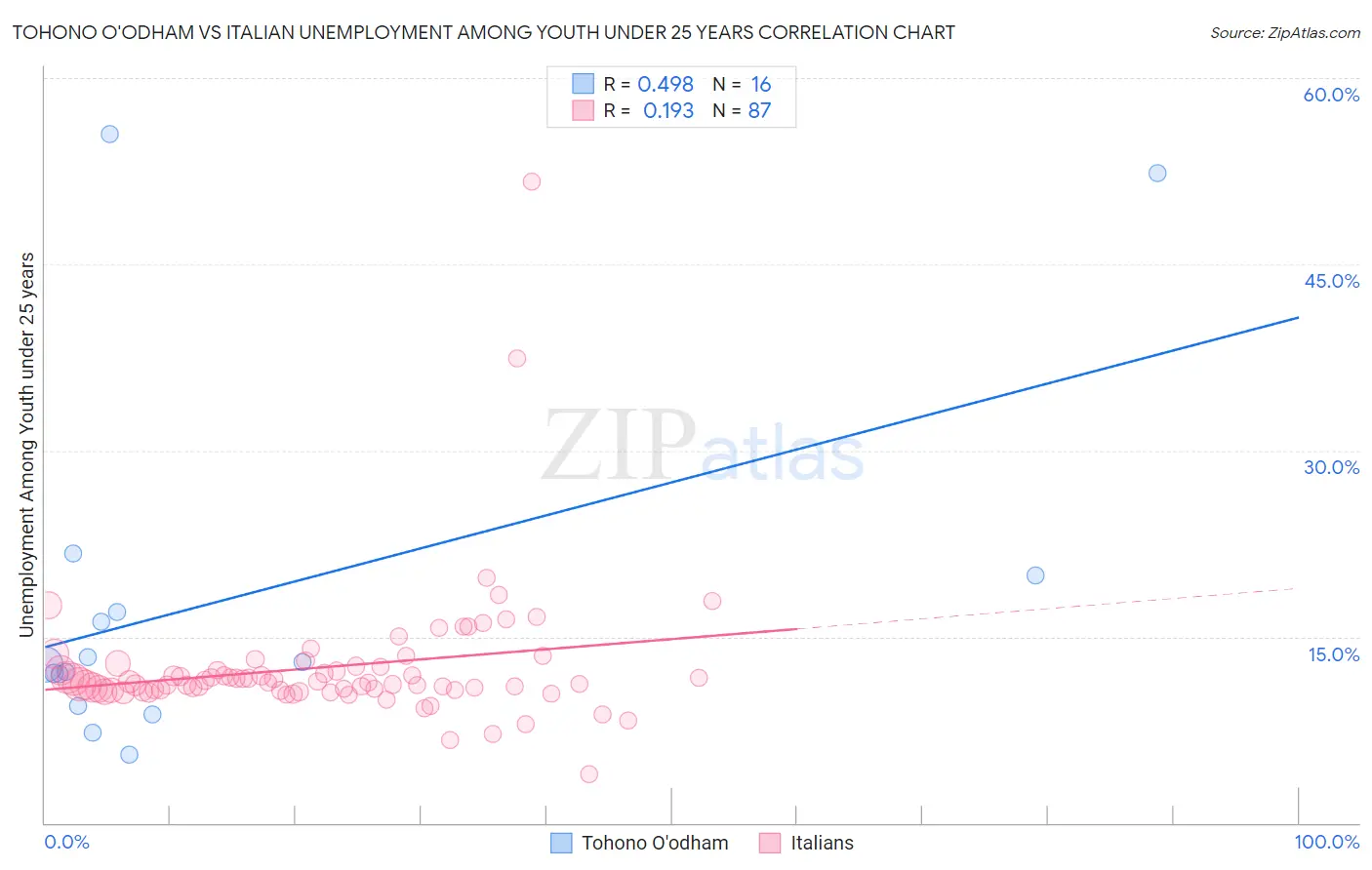 Tohono O'odham vs Italian Unemployment Among Youth under 25 years