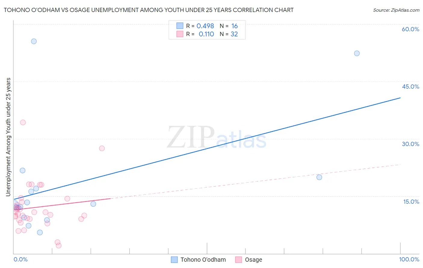 Tohono O'odham vs Osage Unemployment Among Youth under 25 years