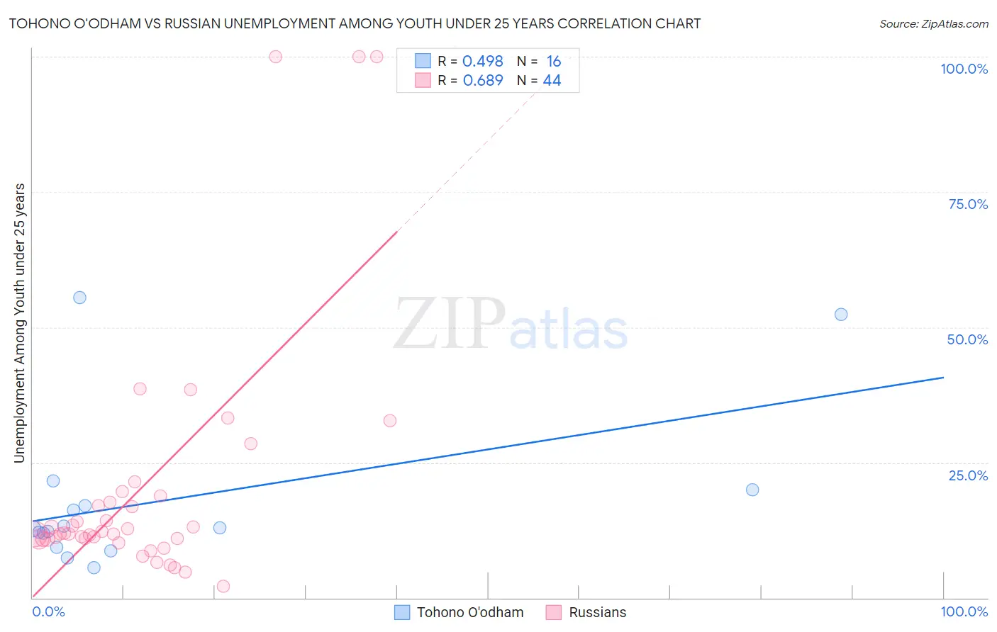 Tohono O'odham vs Russian Unemployment Among Youth under 25 years