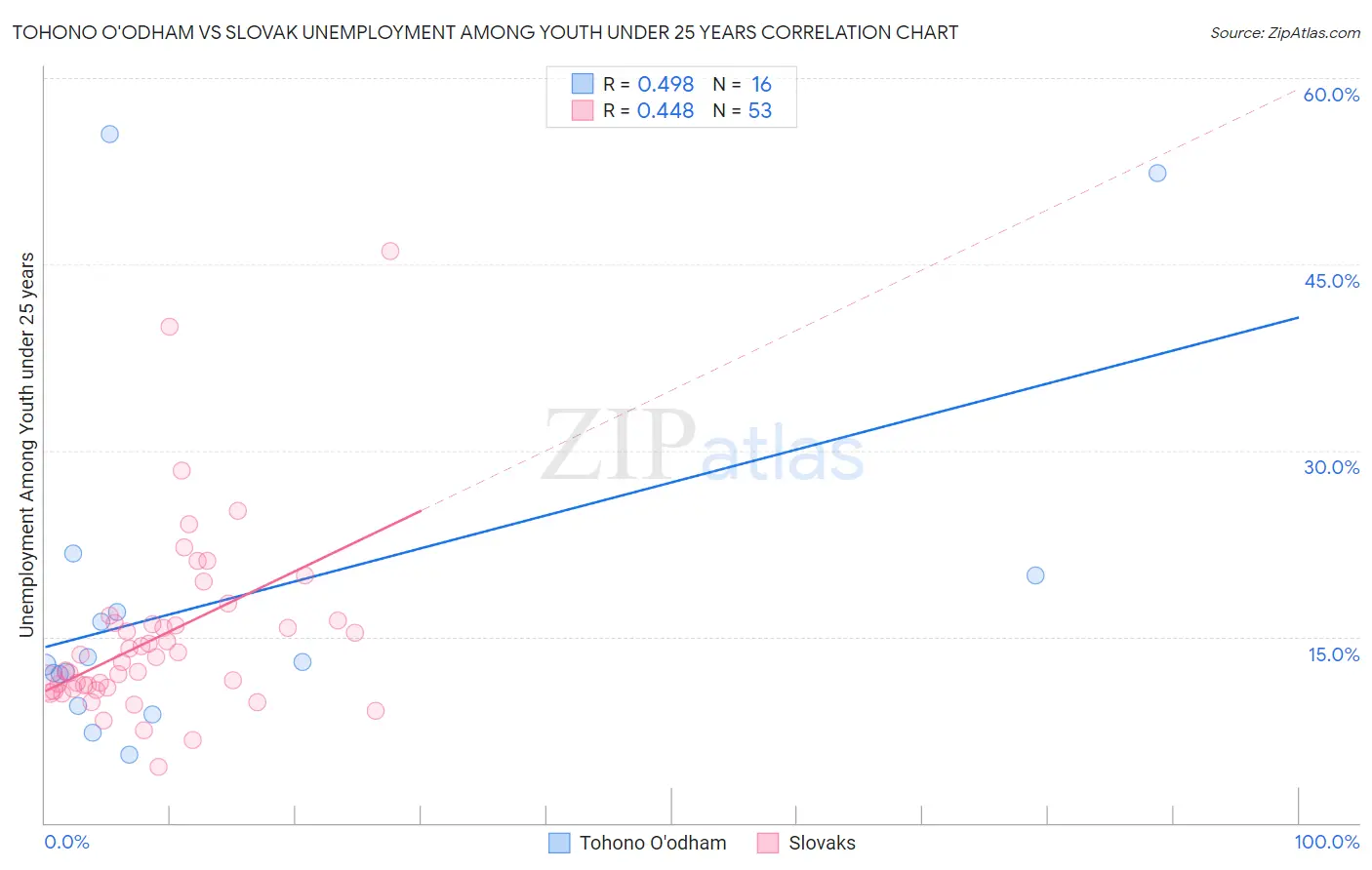 Tohono O'odham vs Slovak Unemployment Among Youth under 25 years