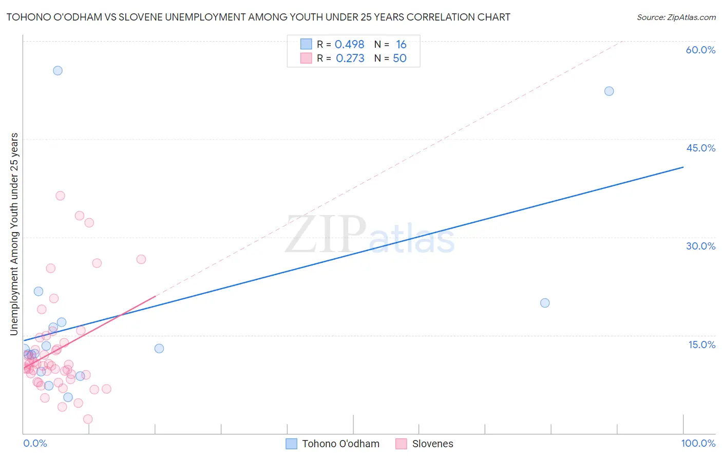 Tohono O'odham vs Slovene Unemployment Among Youth under 25 years