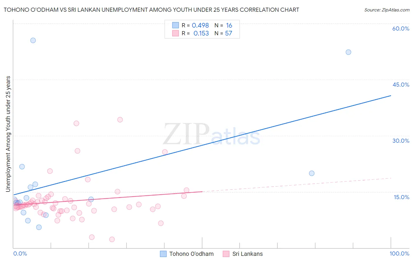 Tohono O'odham vs Sri Lankan Unemployment Among Youth under 25 years