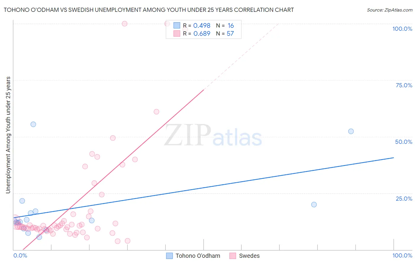 Tohono O'odham vs Swedish Unemployment Among Youth under 25 years