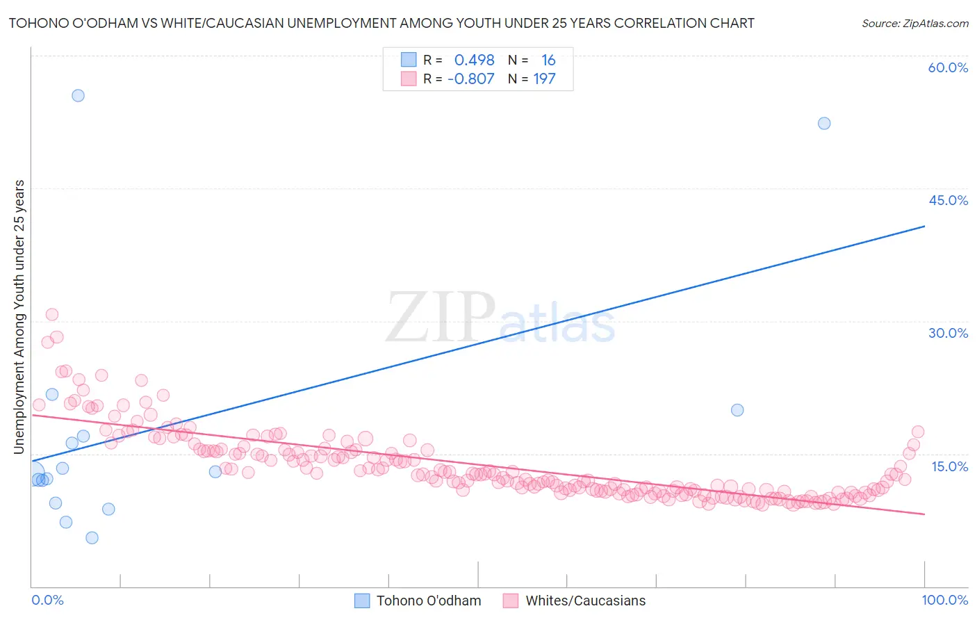 Tohono O'odham vs White/Caucasian Unemployment Among Youth under 25 years