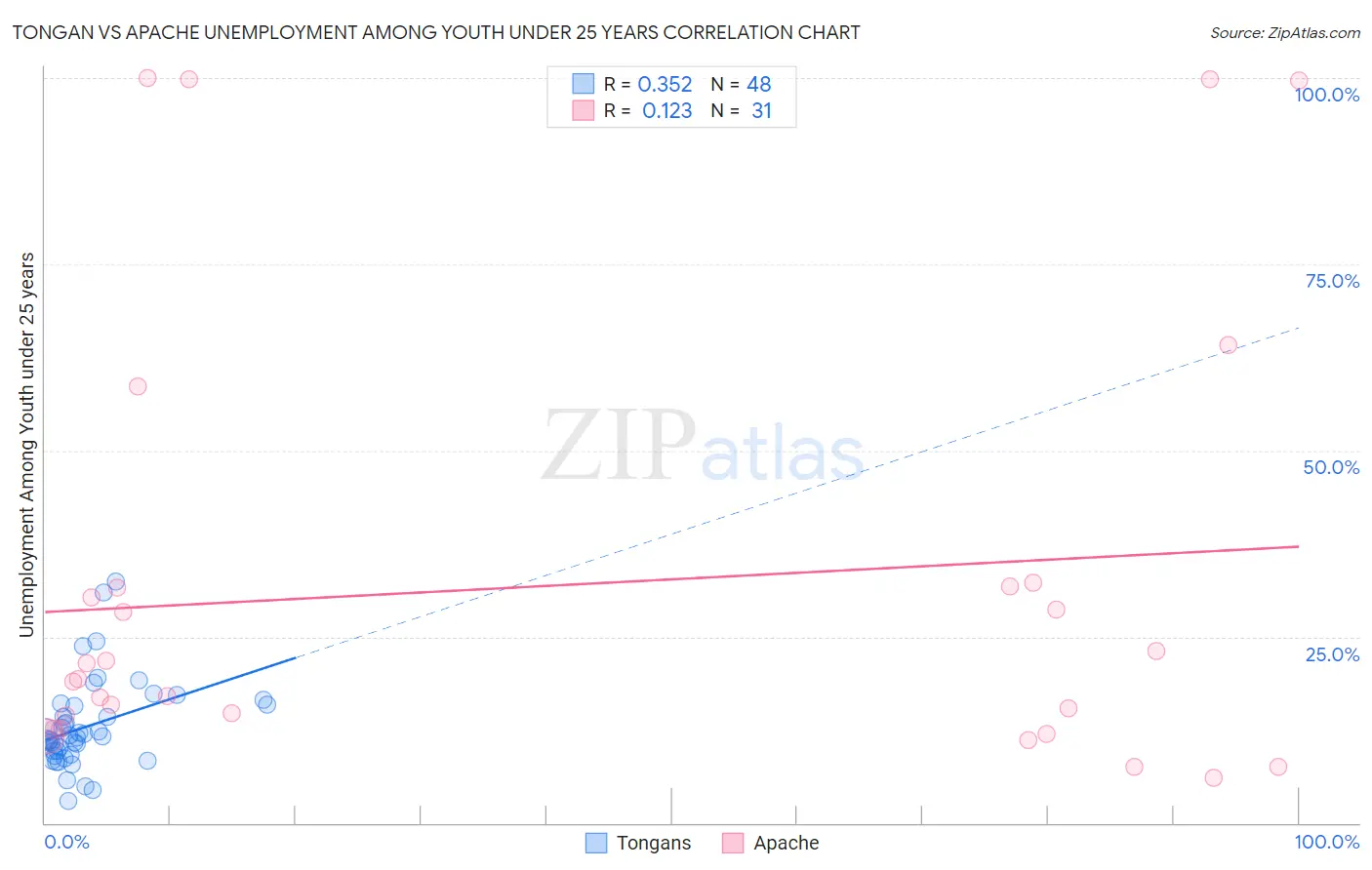 Tongan vs Apache Unemployment Among Youth under 25 years