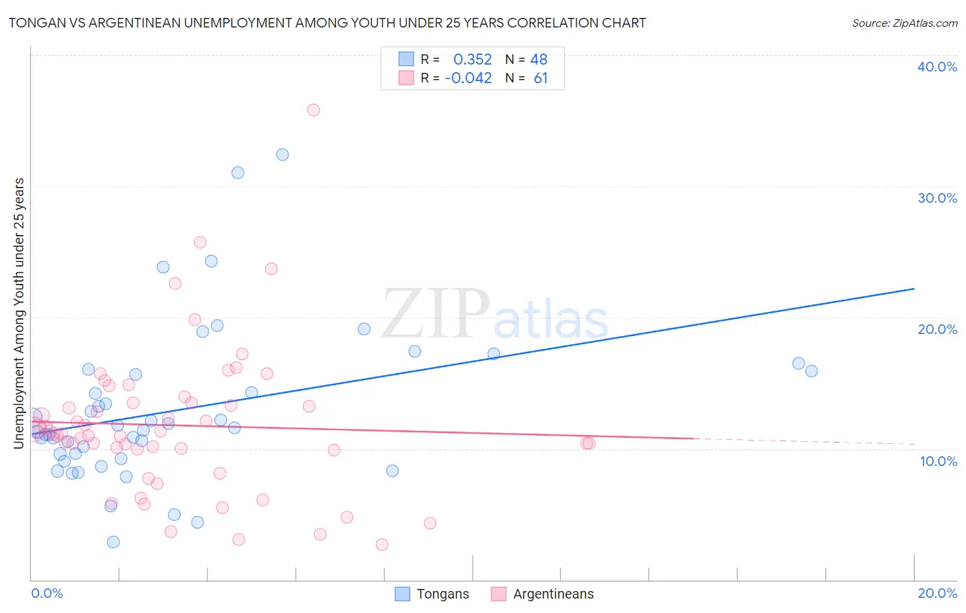 Tongan vs Argentinean Unemployment Among Youth under 25 years