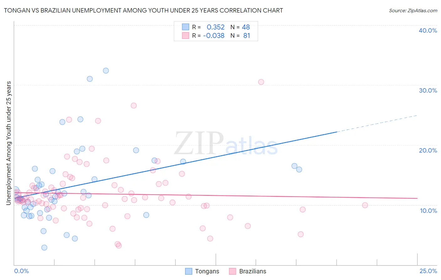 Tongan vs Brazilian Unemployment Among Youth under 25 years