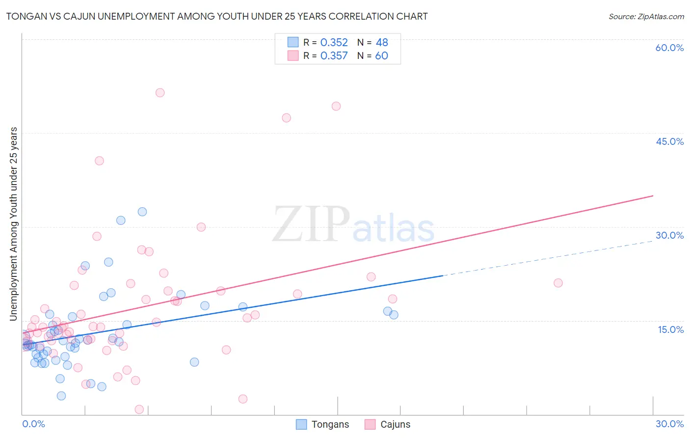 Tongan vs Cajun Unemployment Among Youth under 25 years