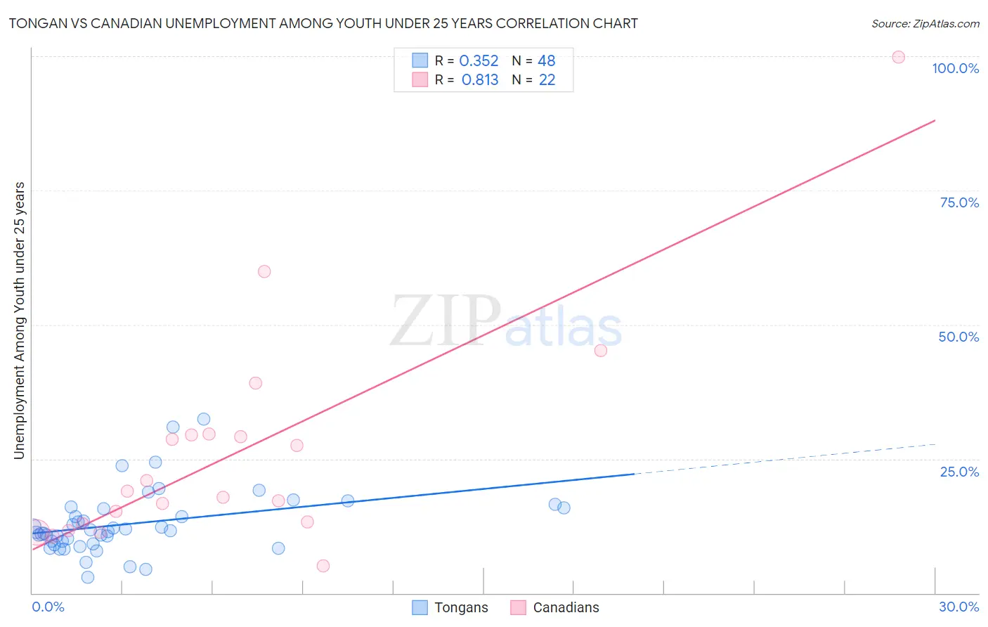 Tongan vs Canadian Unemployment Among Youth under 25 years