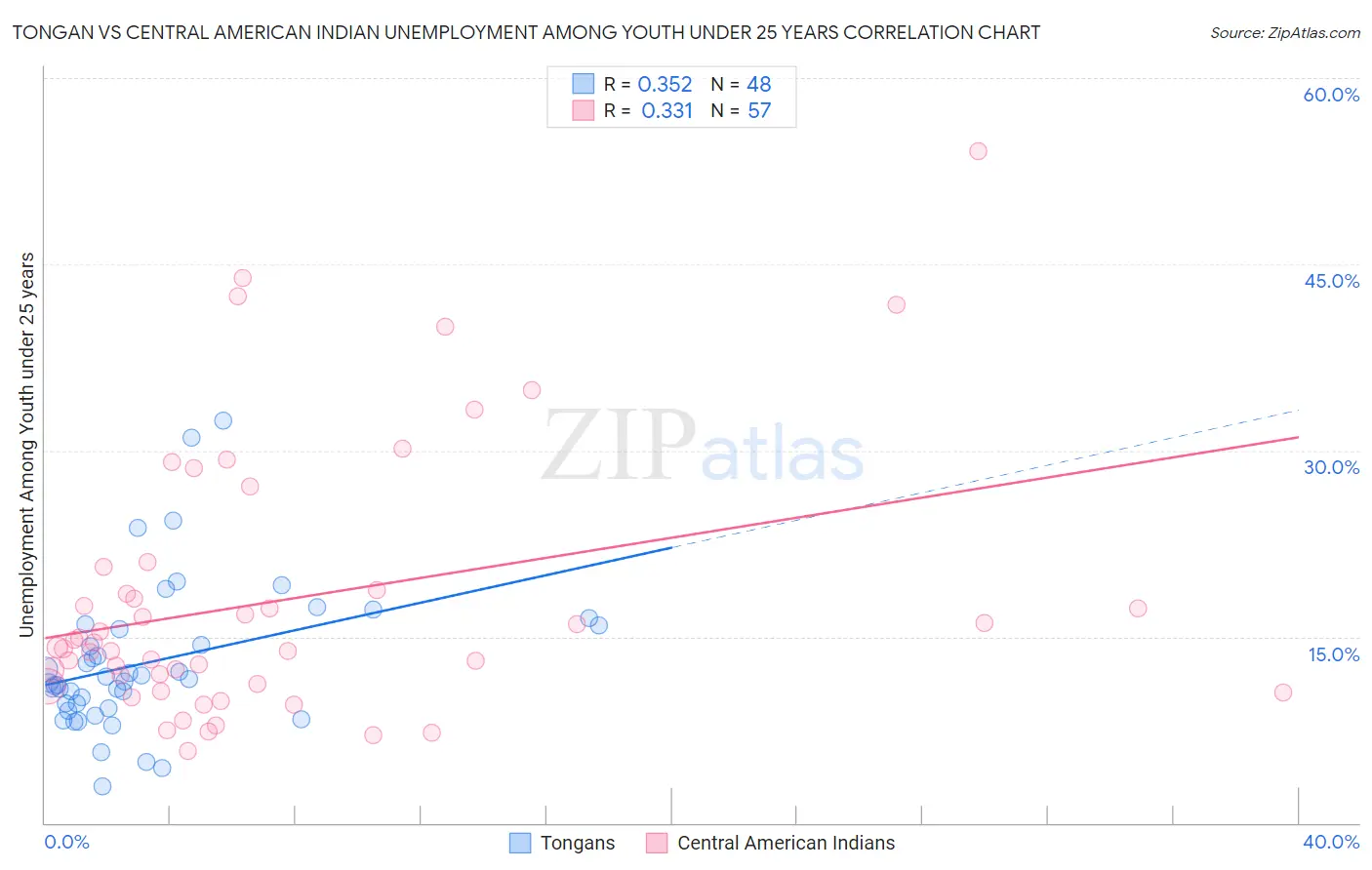 Tongan vs Central American Indian Unemployment Among Youth under 25 years