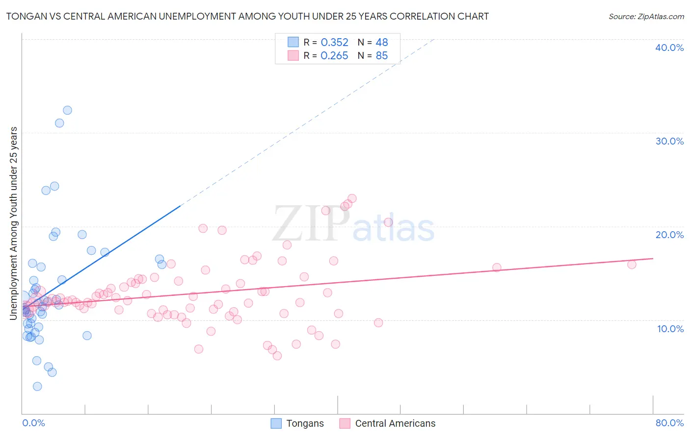 Tongan vs Central American Unemployment Among Youth under 25 years
