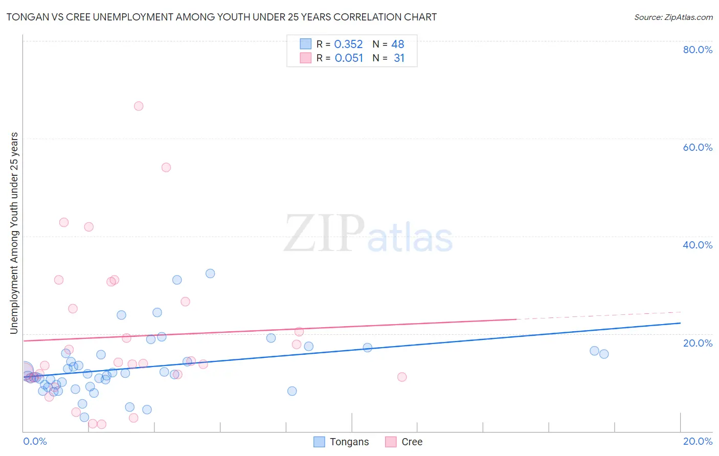 Tongan vs Cree Unemployment Among Youth under 25 years