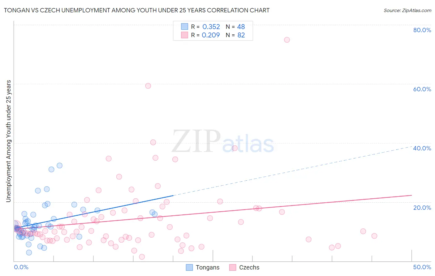 Tongan vs Czech Unemployment Among Youth under 25 years