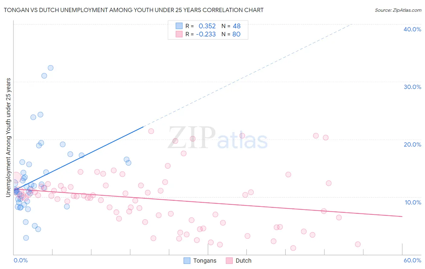 Tongan vs Dutch Unemployment Among Youth under 25 years