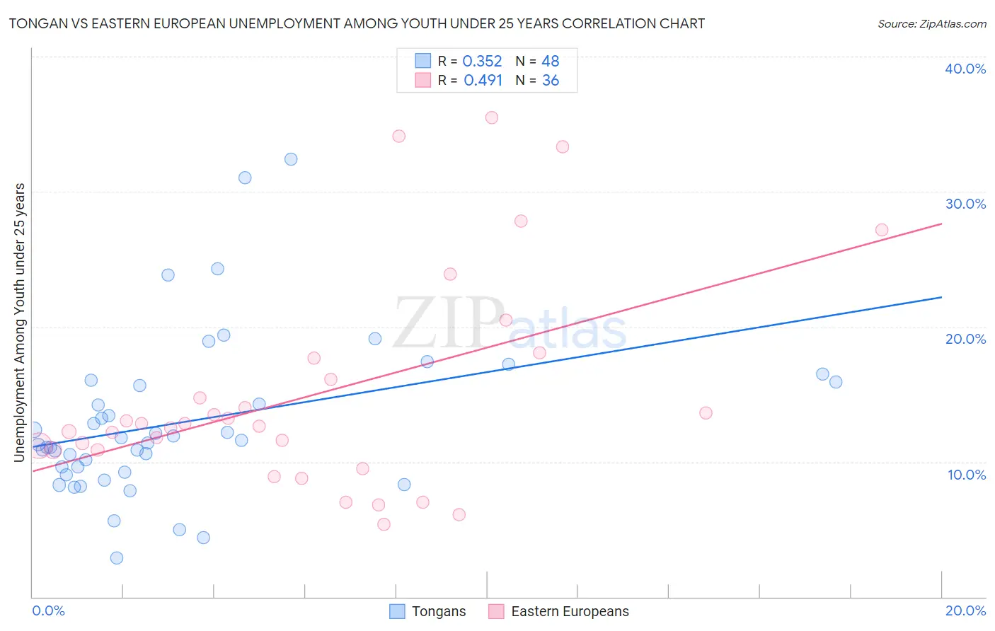 Tongan vs Eastern European Unemployment Among Youth under 25 years