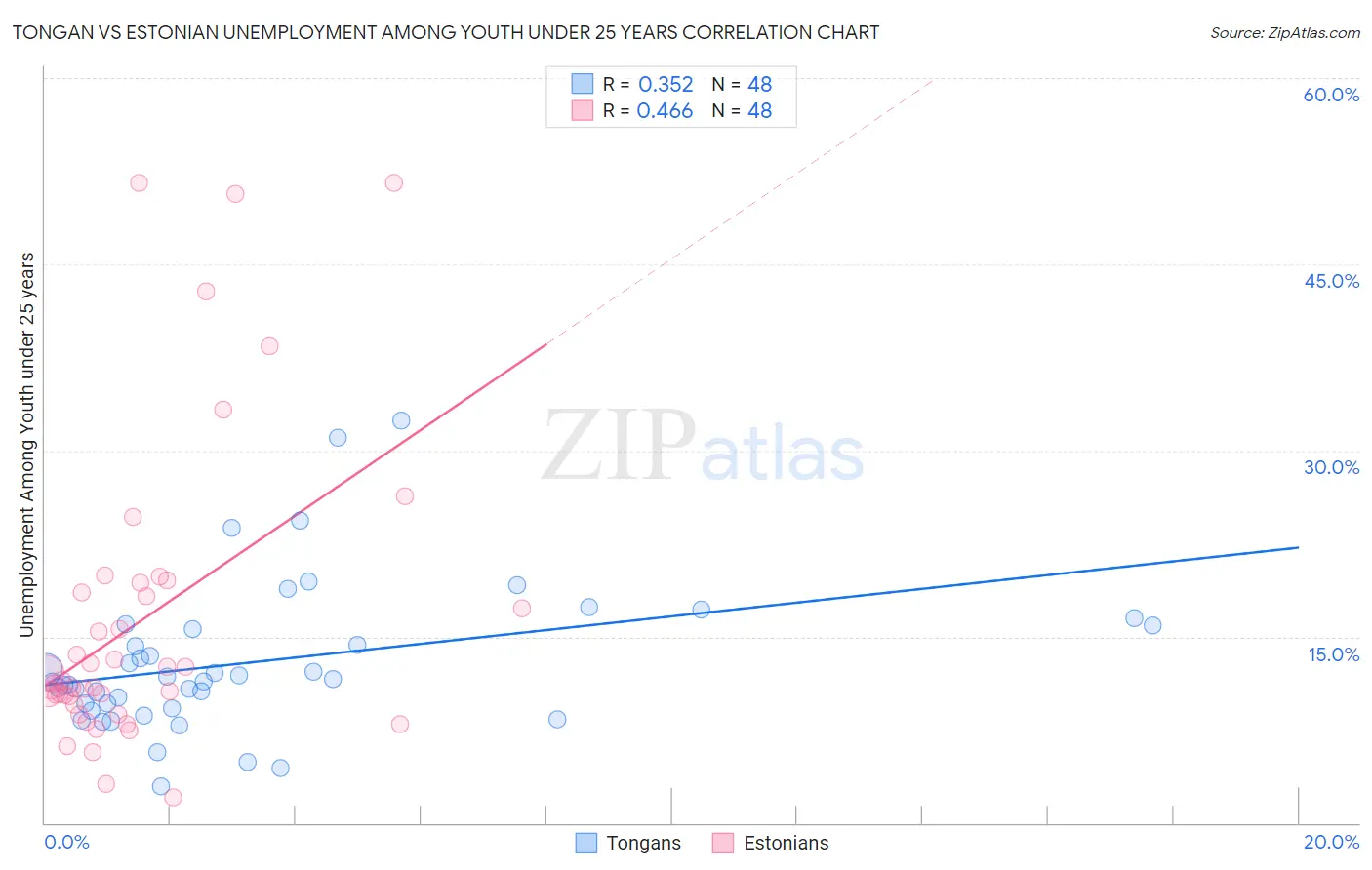 Tongan vs Estonian Unemployment Among Youth under 25 years