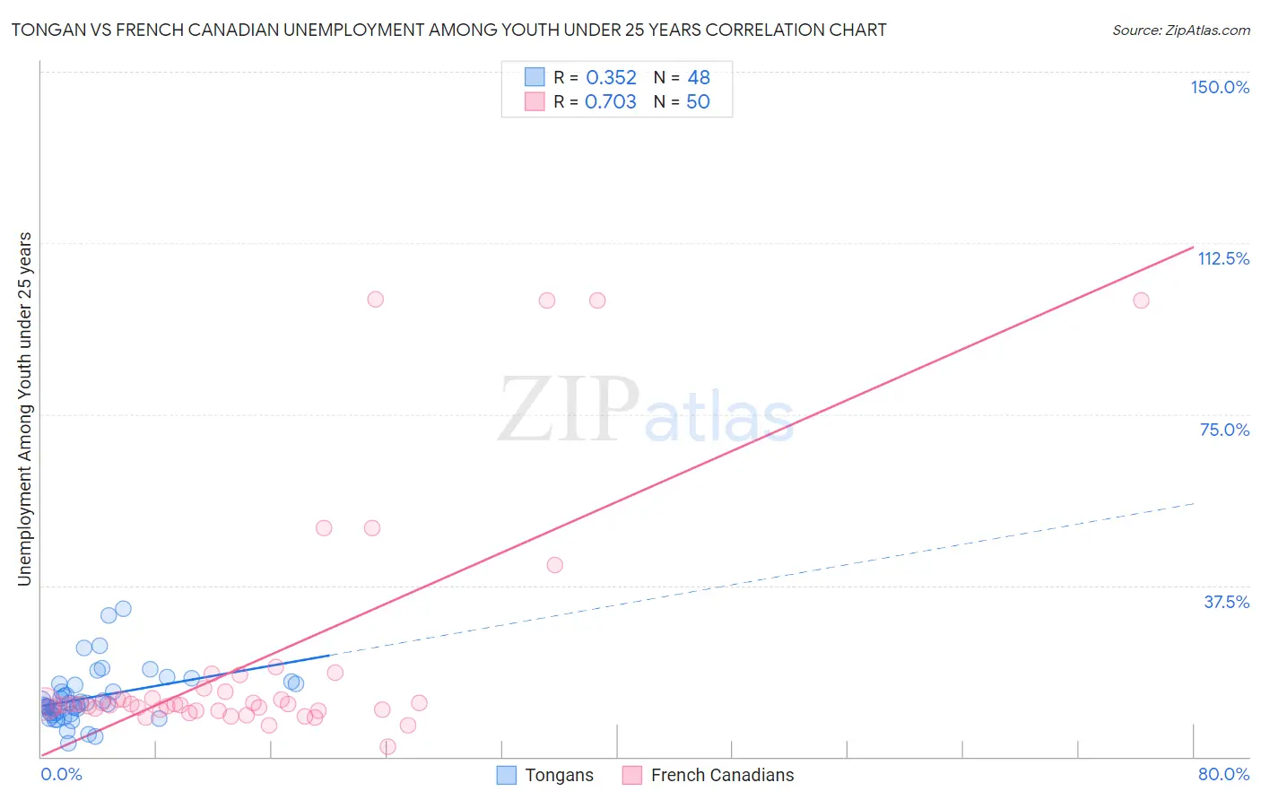 Tongan vs French Canadian Unemployment Among Youth under 25 years