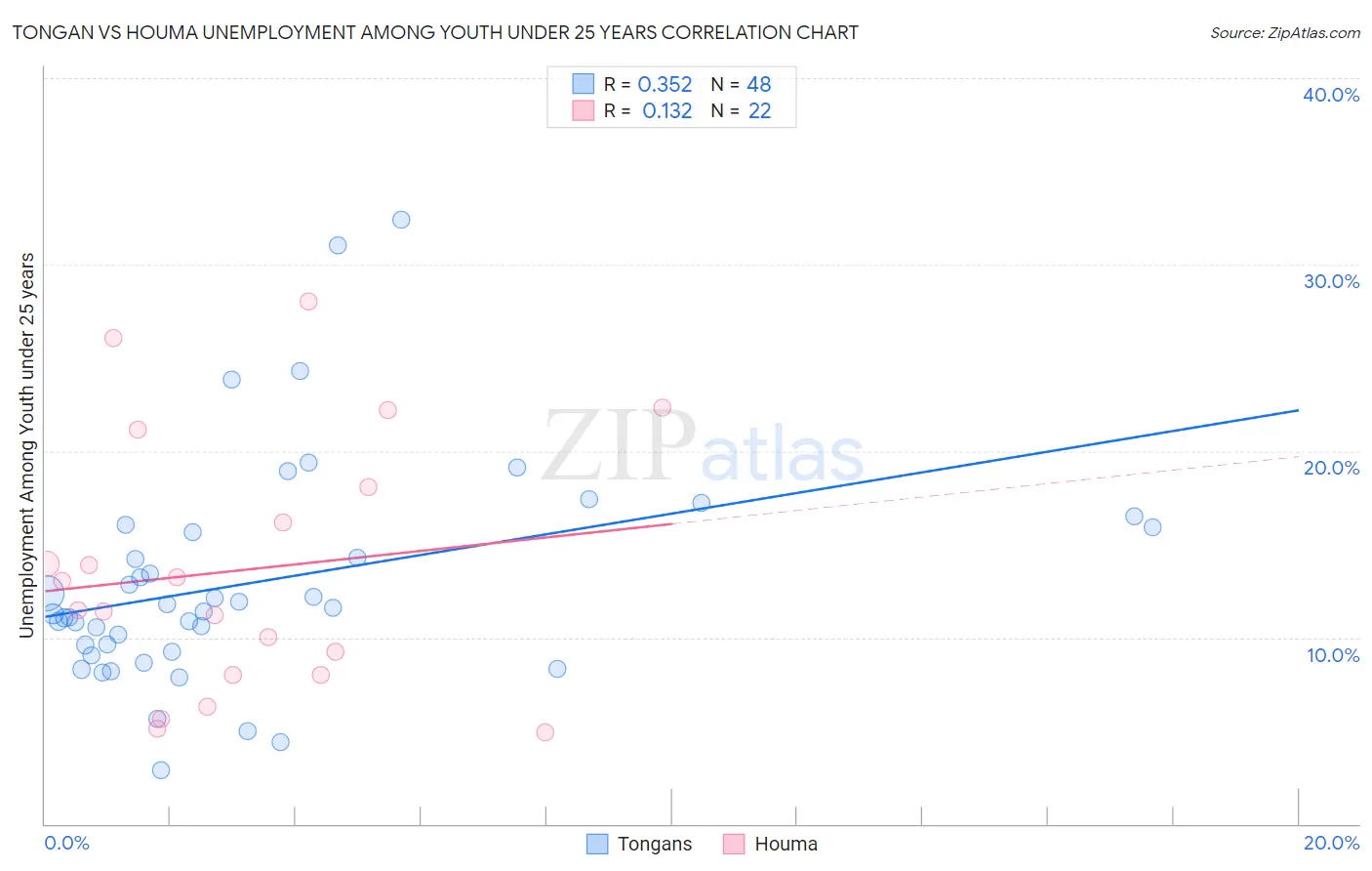 Tongan vs Houma Unemployment Among Youth under 25 years