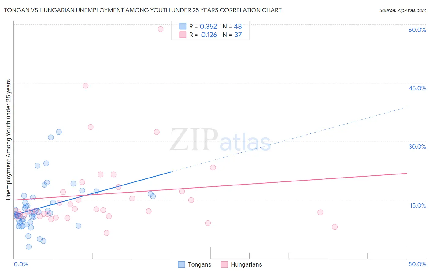 Tongan vs Hungarian Unemployment Among Youth under 25 years