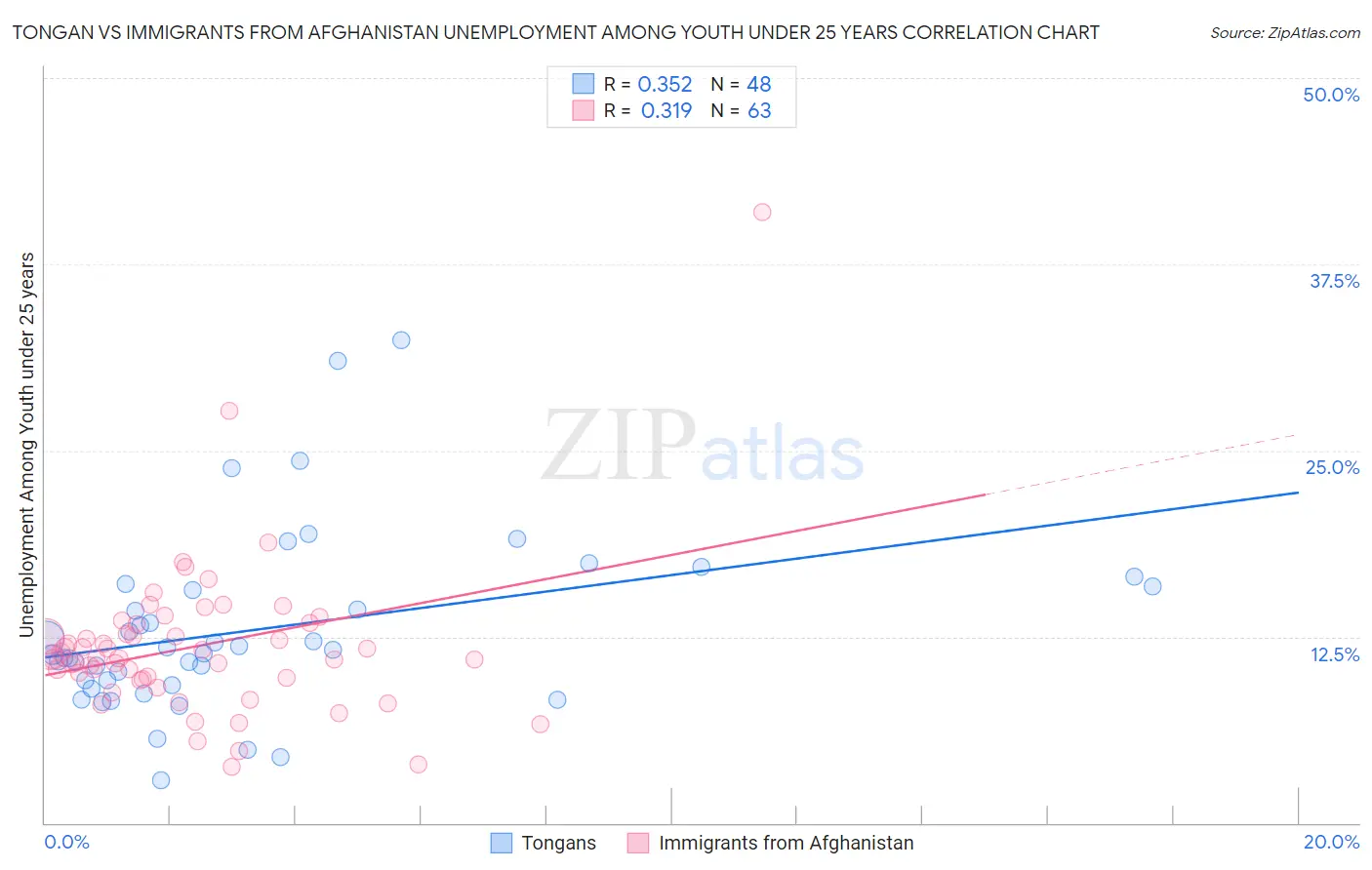 Tongan vs Immigrants from Afghanistan Unemployment Among Youth under 25 years