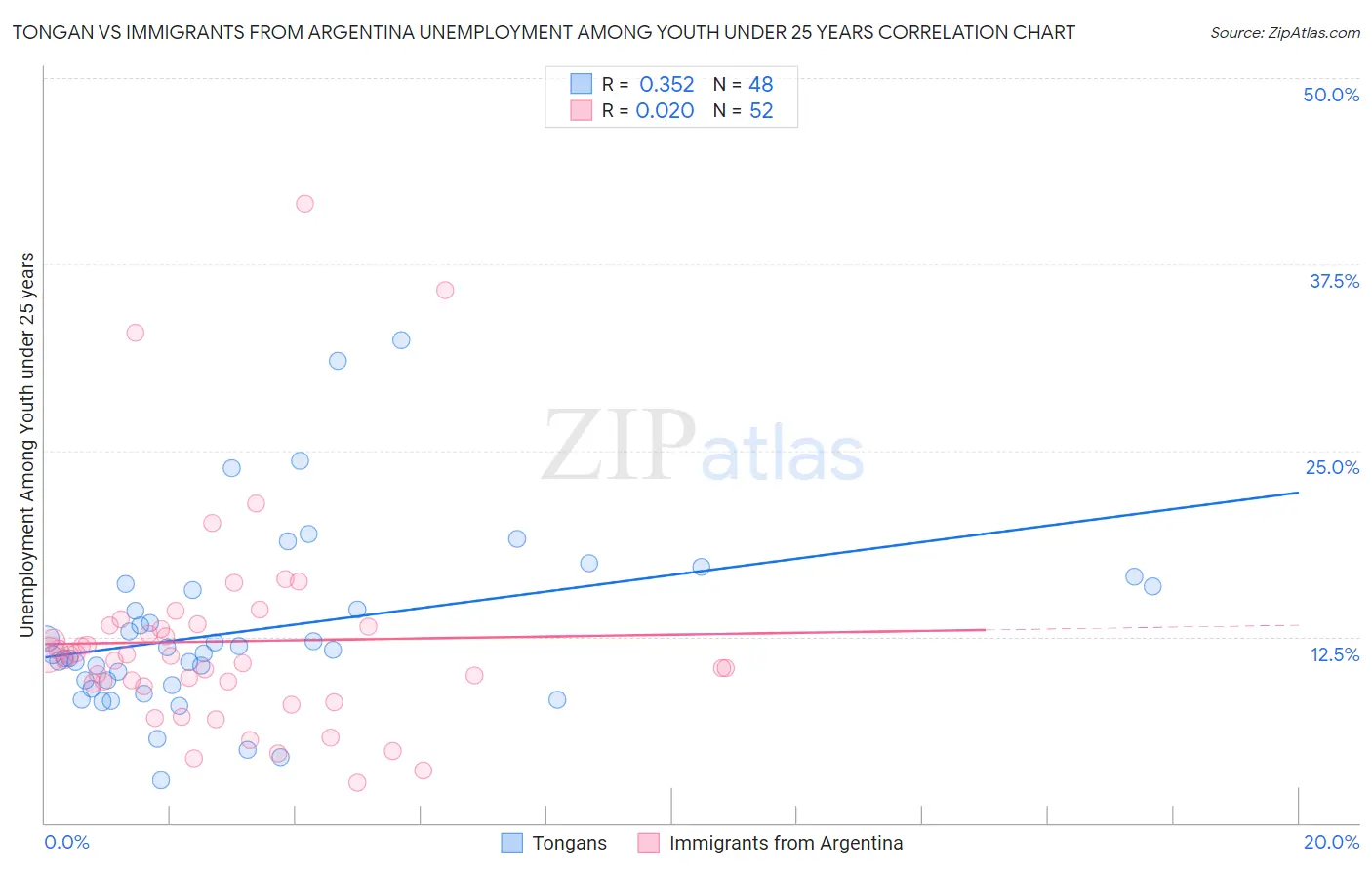 Tongan vs Immigrants from Argentina Unemployment Among Youth under 25 years