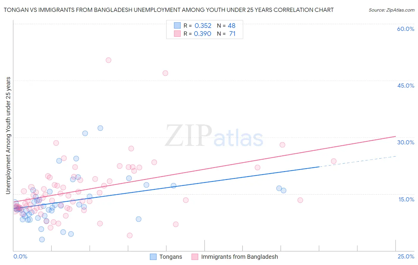 Tongan vs Immigrants from Bangladesh Unemployment Among Youth under 25 years