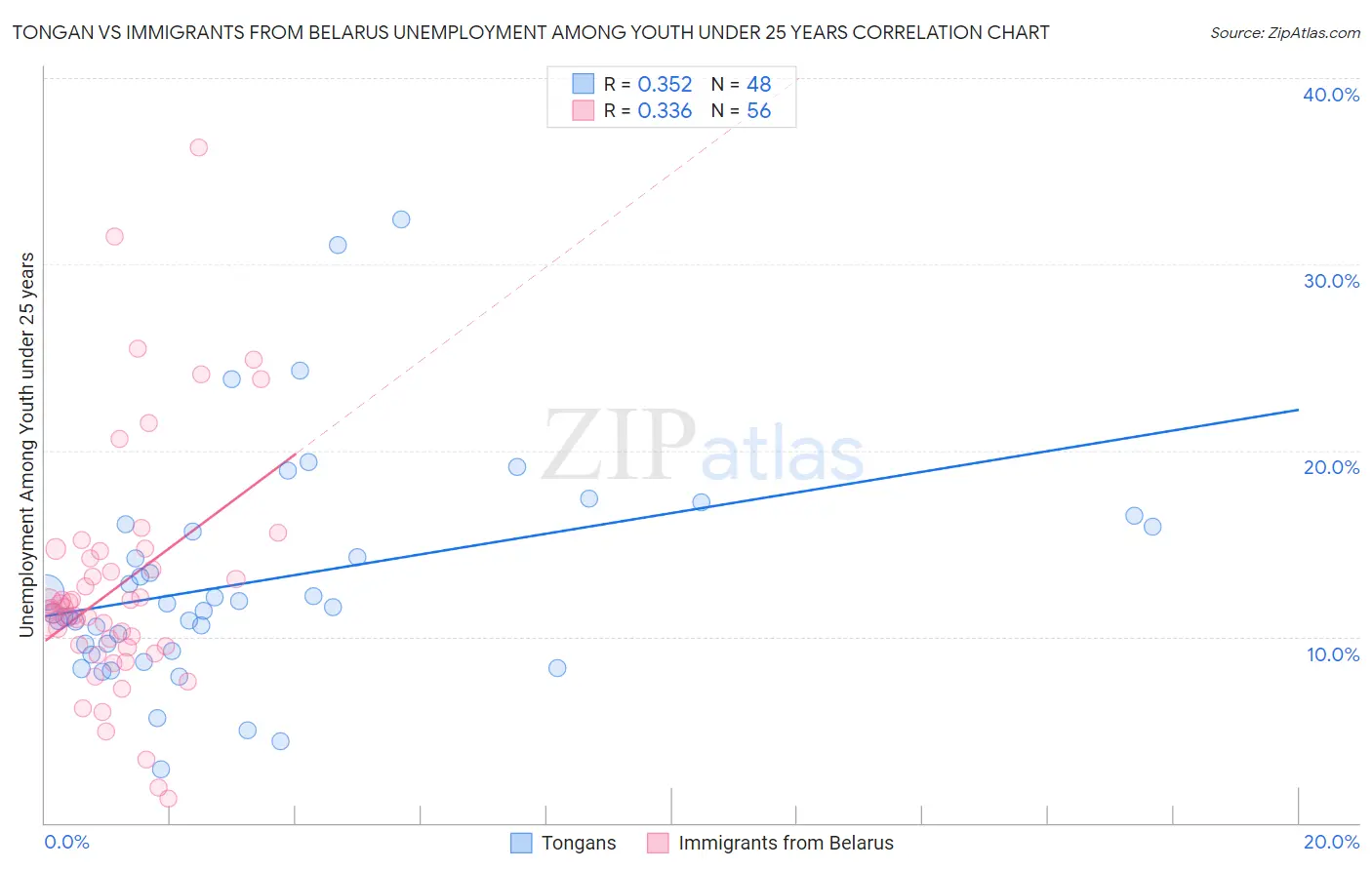 Tongan vs Immigrants from Belarus Unemployment Among Youth under 25 years