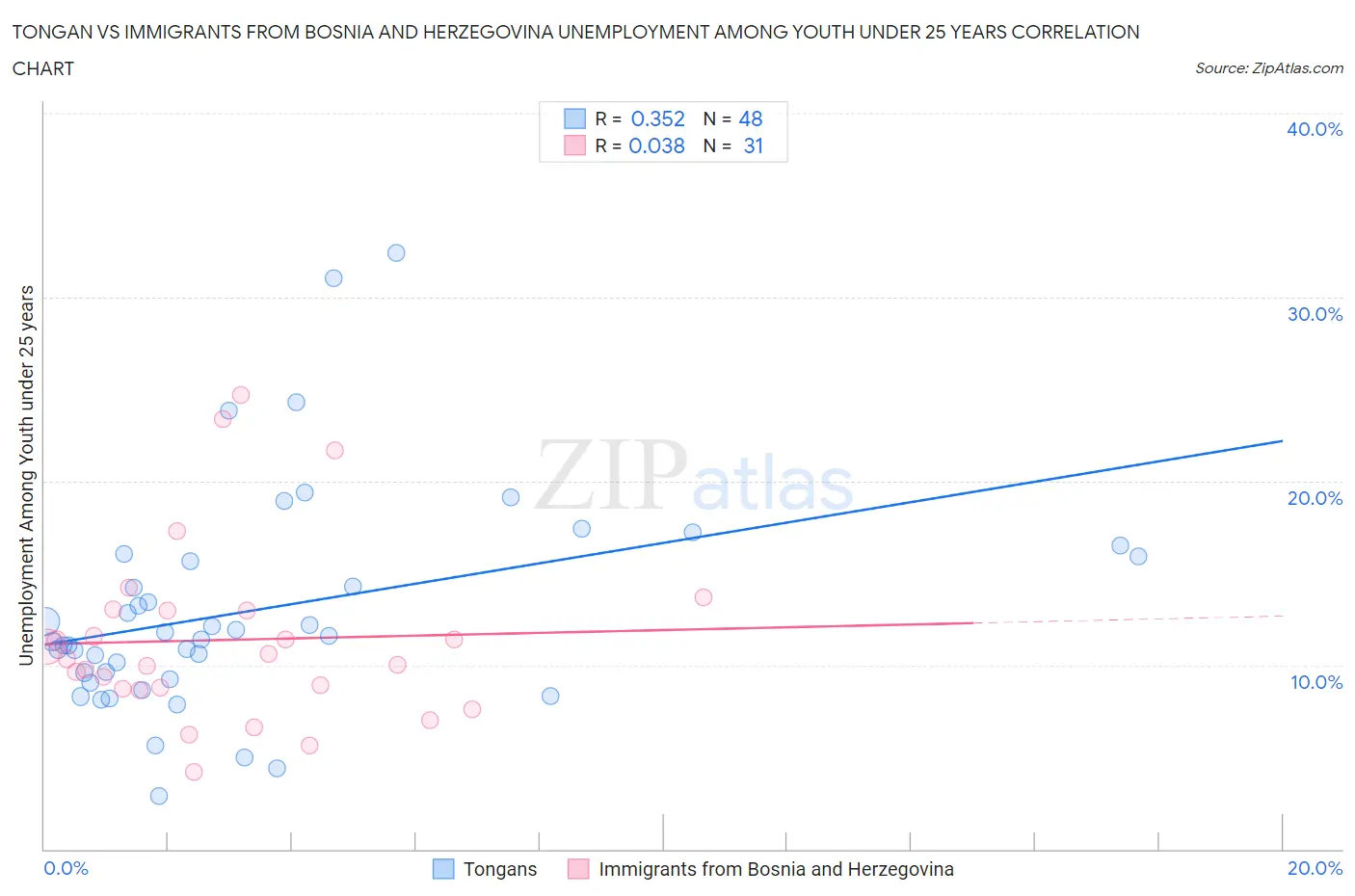 Tongan vs Immigrants from Bosnia and Herzegovina Unemployment Among Youth under 25 years