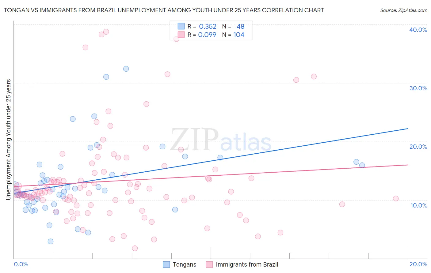 Tongan vs Immigrants from Brazil Unemployment Among Youth under 25 years