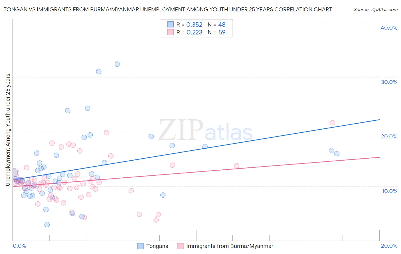 Tongan vs Immigrants from Burma/Myanmar Unemployment Among Youth under 25 years