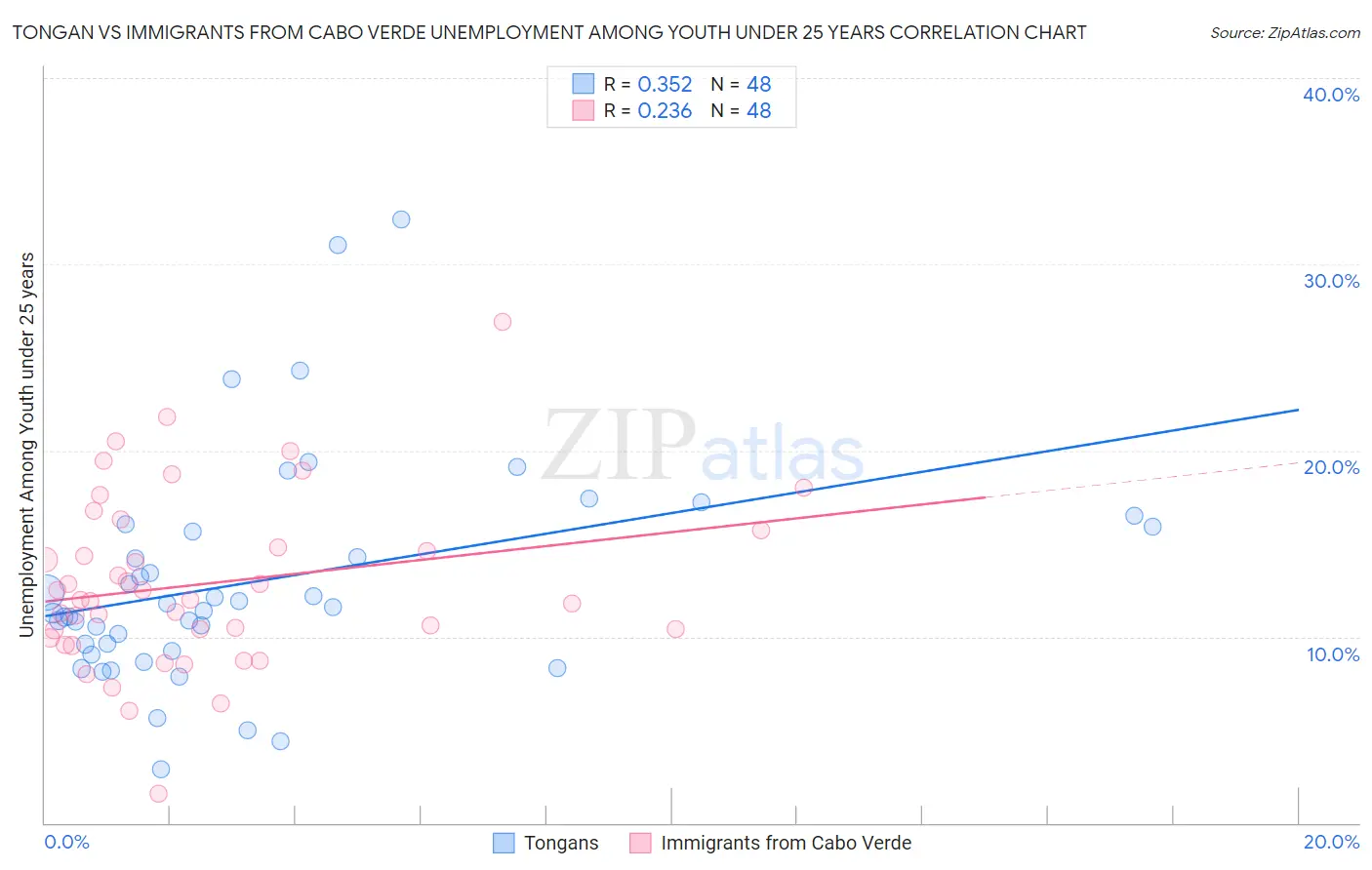 Tongan vs Immigrants from Cabo Verde Unemployment Among Youth under 25 years