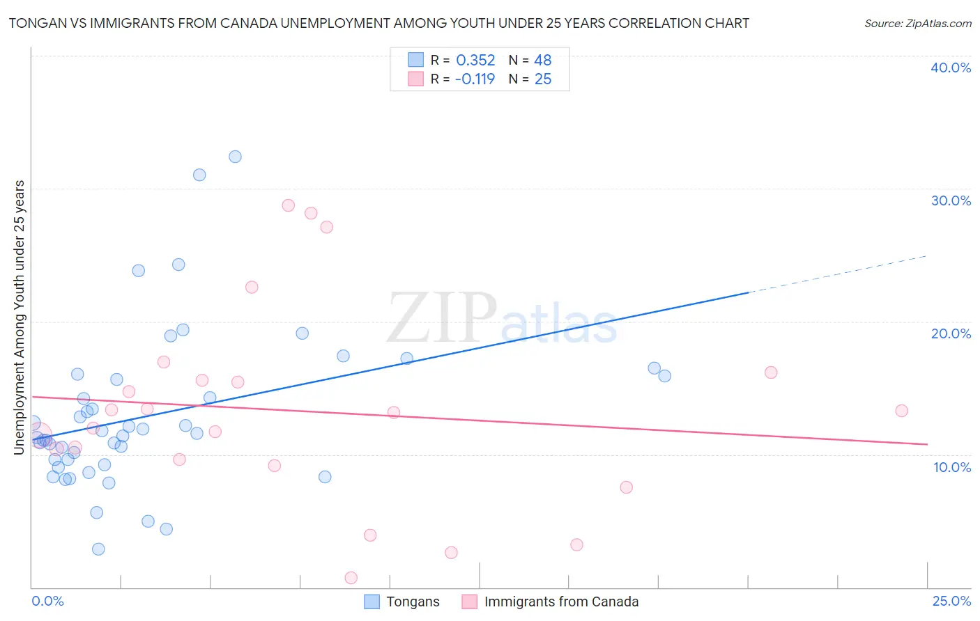 Tongan vs Immigrants from Canada Unemployment Among Youth under 25 years