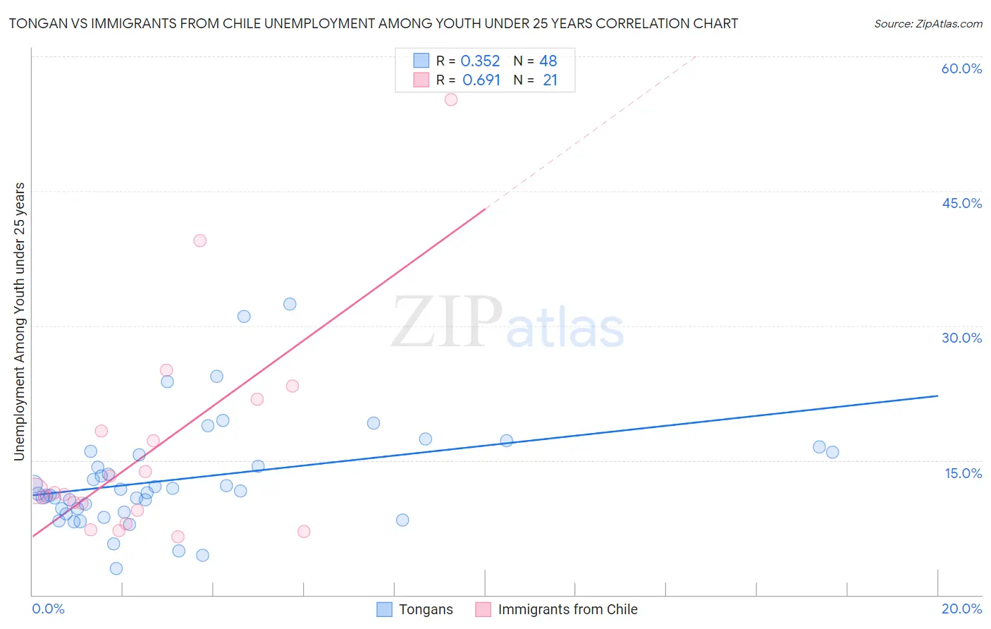 Tongan vs Immigrants from Chile Unemployment Among Youth under 25 years