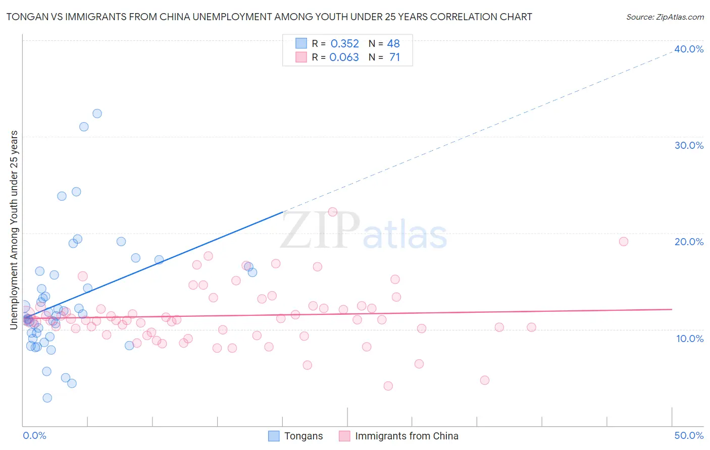 Tongan vs Immigrants from China Unemployment Among Youth under 25 years