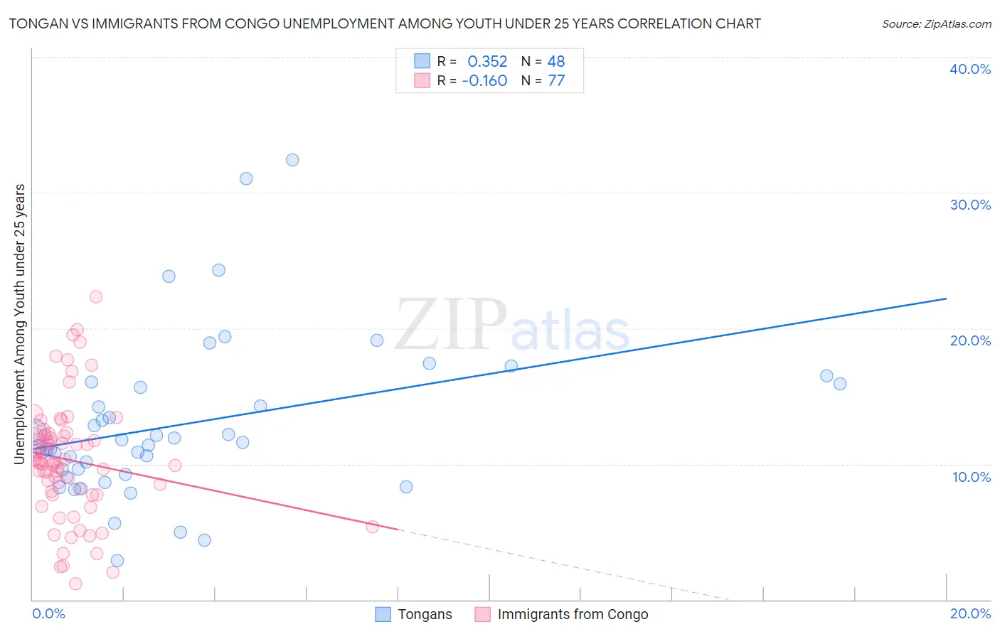 Tongan vs Immigrants from Congo Unemployment Among Youth under 25 years